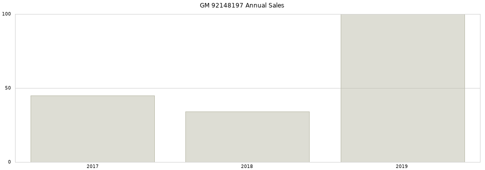 GM 92148197 part annual sales from 2014 to 2020.