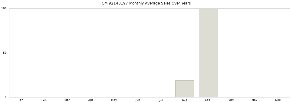 GM 92148197 monthly average sales over years from 2014 to 2020.