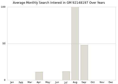 Monthly average search interest in GM 92148197 part over years from 2013 to 2020.
