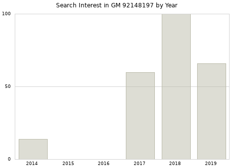 Annual search interest in GM 92148197 part.