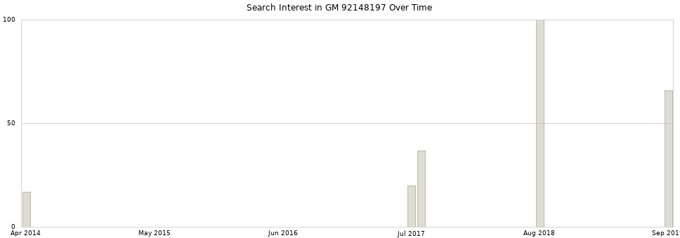 Search interest in GM 92148197 part aggregated by months over time.