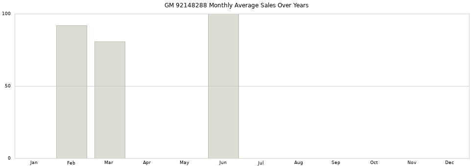 GM 92148288 monthly average sales over years from 2014 to 2020.