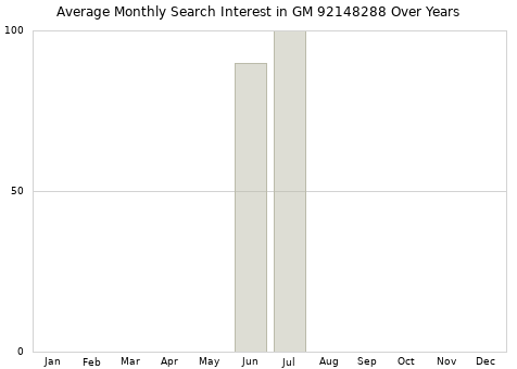 Monthly average search interest in GM 92148288 part over years from 2013 to 2020.