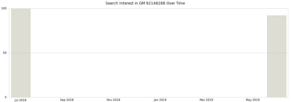 Search interest in GM 92148288 part aggregated by months over time.