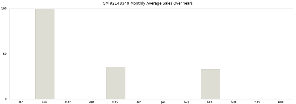 GM 92148349 monthly average sales over years from 2014 to 2020.