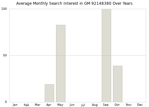 Monthly average search interest in GM 92148380 part over years from 2013 to 2020.