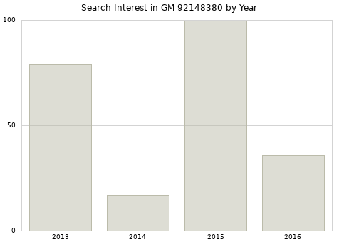 Annual search interest in GM 92148380 part.