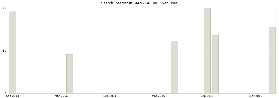 Search interest in GM 92148380 part aggregated by months over time.