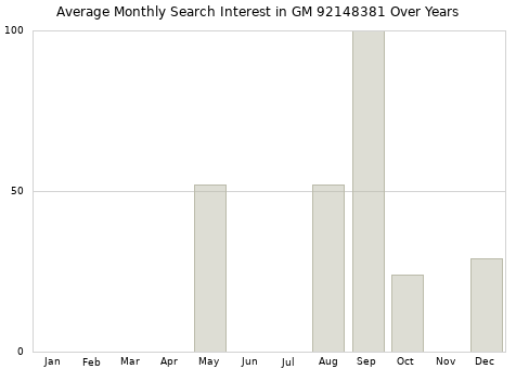 Monthly average search interest in GM 92148381 part over years from 2013 to 2020.