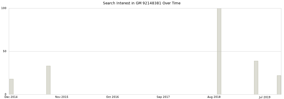 Search interest in GM 92148381 part aggregated by months over time.