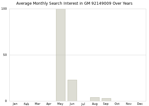 Monthly average search interest in GM 92149009 part over years from 2013 to 2020.