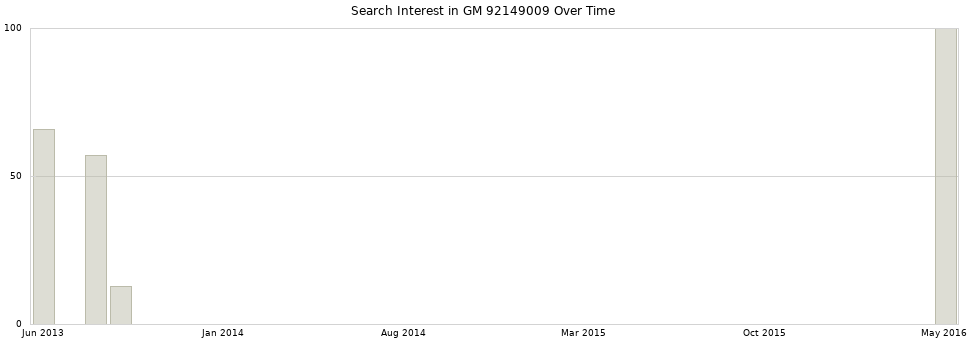 Search interest in GM 92149009 part aggregated by months over time.