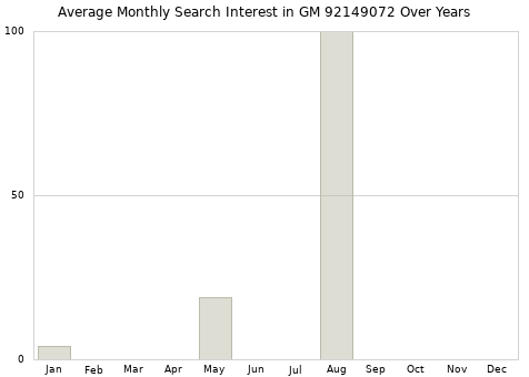 Monthly average search interest in GM 92149072 part over years from 2013 to 2020.