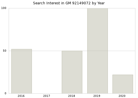 Annual search interest in GM 92149072 part.