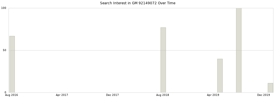 Search interest in GM 92149072 part aggregated by months over time.