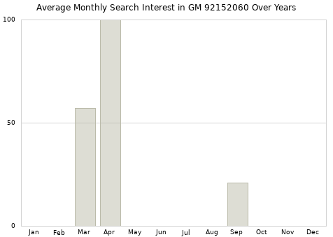 Monthly average search interest in GM 92152060 part over years from 2013 to 2020.