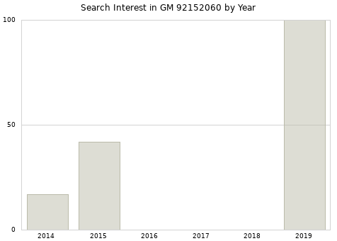 Annual search interest in GM 92152060 part.
