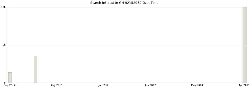 Search interest in GM 92152060 part aggregated by months over time.