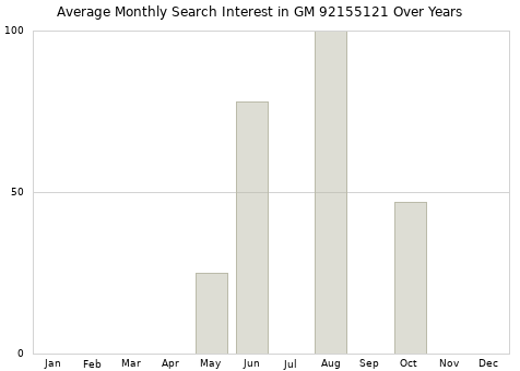 Monthly average search interest in GM 92155121 part over years from 2013 to 2020.