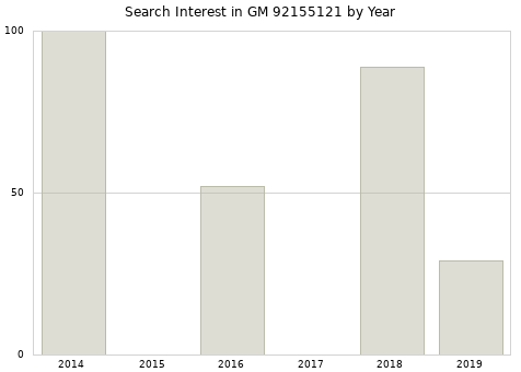 Annual search interest in GM 92155121 part.