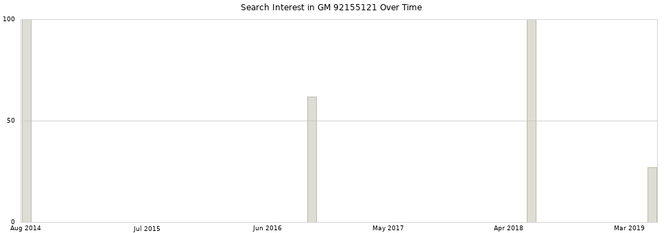 Search interest in GM 92155121 part aggregated by months over time.