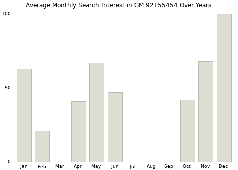 Monthly average search interest in GM 92155454 part over years from 2013 to 2020.