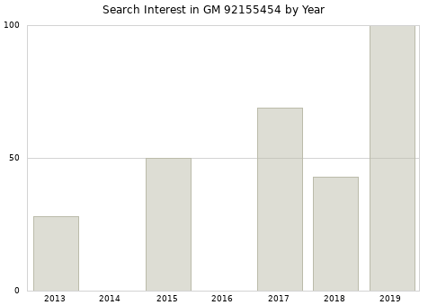 Annual search interest in GM 92155454 part.
