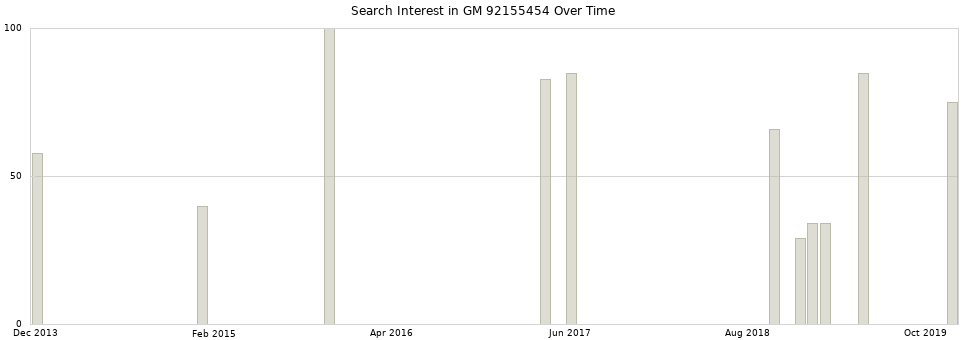 Search interest in GM 92155454 part aggregated by months over time.