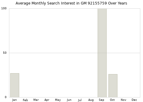 Monthly average search interest in GM 92155759 part over years from 2013 to 2020.