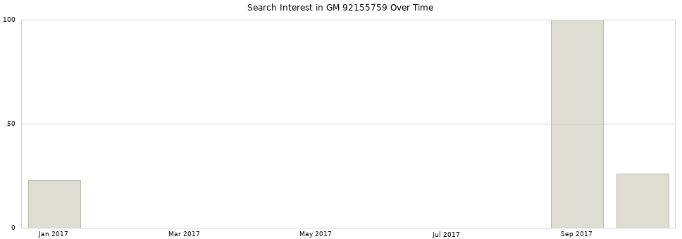 Search interest in GM 92155759 part aggregated by months over time.