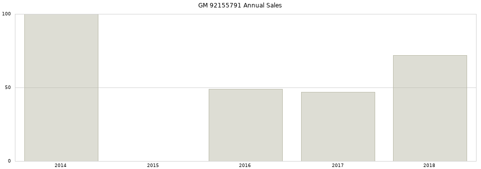 GM 92155791 part annual sales from 2014 to 2020.