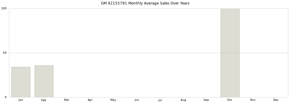 GM 92155791 monthly average sales over years from 2014 to 2020.