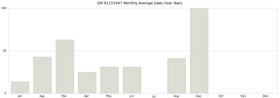 GM 92155947 monthly average sales over years from 2014 to 2020.