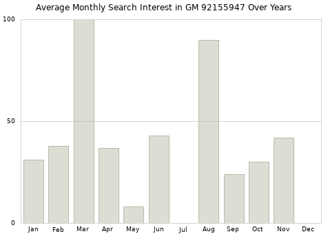 Monthly average search interest in GM 92155947 part over years from 2013 to 2020.