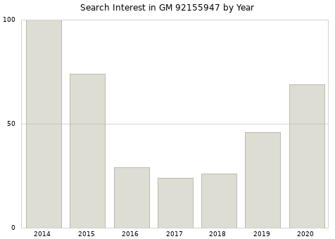Annual search interest in GM 92155947 part.
