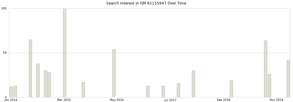 Search interest in GM 92155947 part aggregated by months over time.