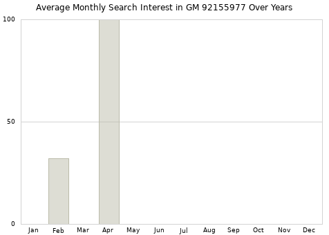 Monthly average search interest in GM 92155977 part over years from 2013 to 2020.