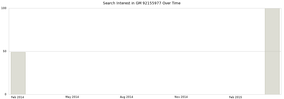 Search interest in GM 92155977 part aggregated by months over time.