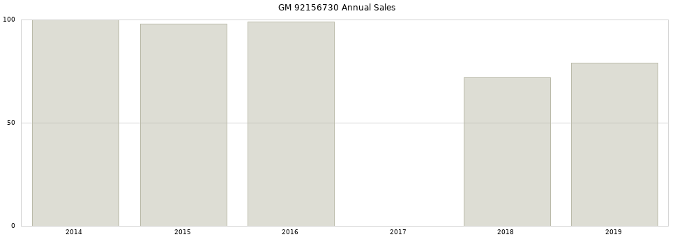 GM 92156730 part annual sales from 2014 to 2020.