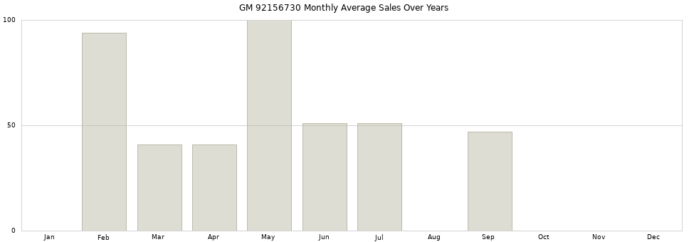 GM 92156730 monthly average sales over years from 2014 to 2020.