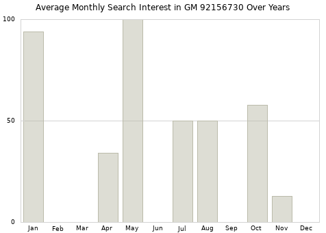 Monthly average search interest in GM 92156730 part over years from 2013 to 2020.