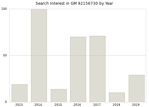 Annual search interest in GM 92156730 part.