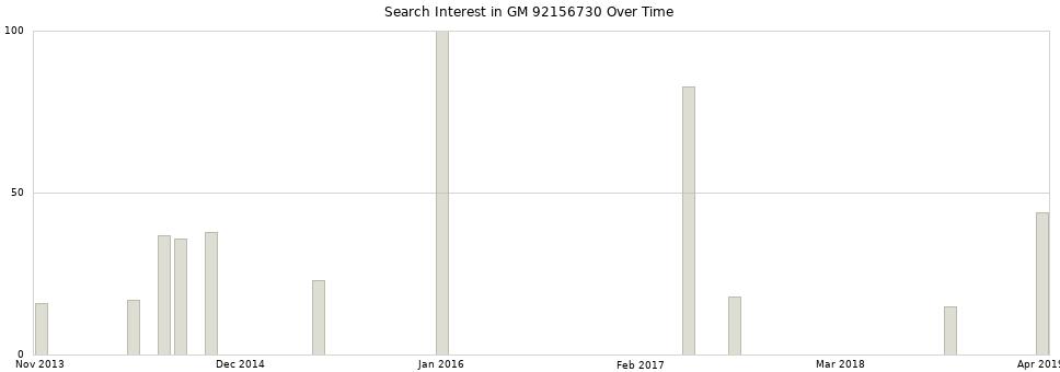 Search interest in GM 92156730 part aggregated by months over time.