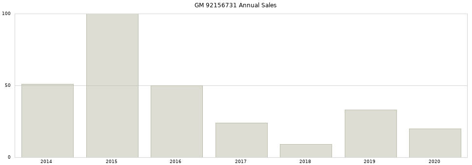 GM 92156731 part annual sales from 2014 to 2020.