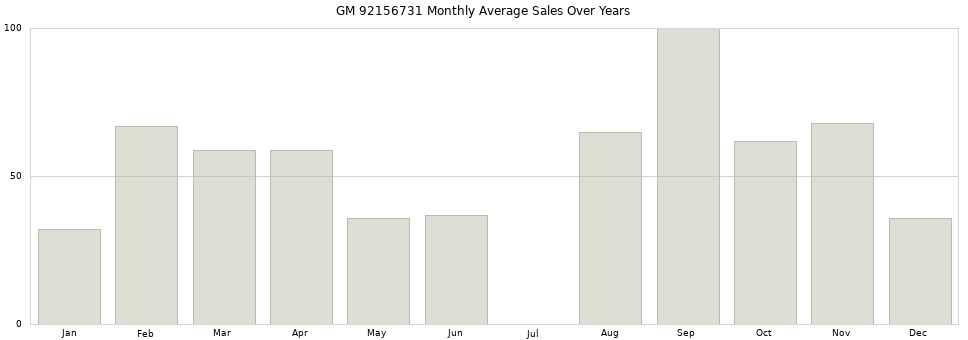 GM 92156731 monthly average sales over years from 2014 to 2020.