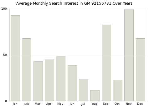 Monthly average search interest in GM 92156731 part over years from 2013 to 2020.