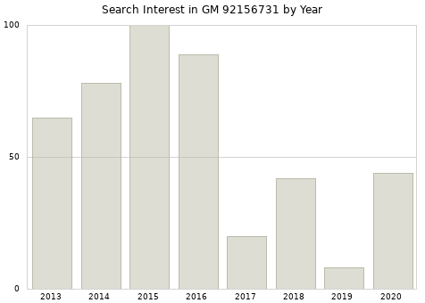 Annual search interest in GM 92156731 part.