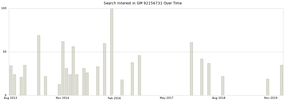 Search interest in GM 92156731 part aggregated by months over time.