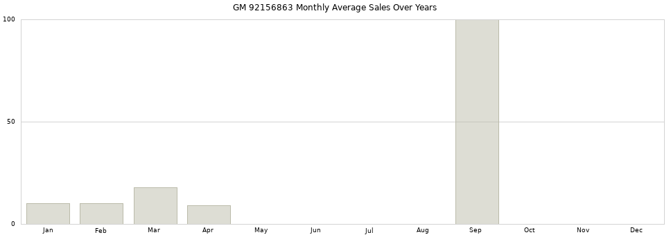 GM 92156863 monthly average sales over years from 2014 to 2020.