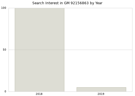 Annual search interest in GM 92156863 part.